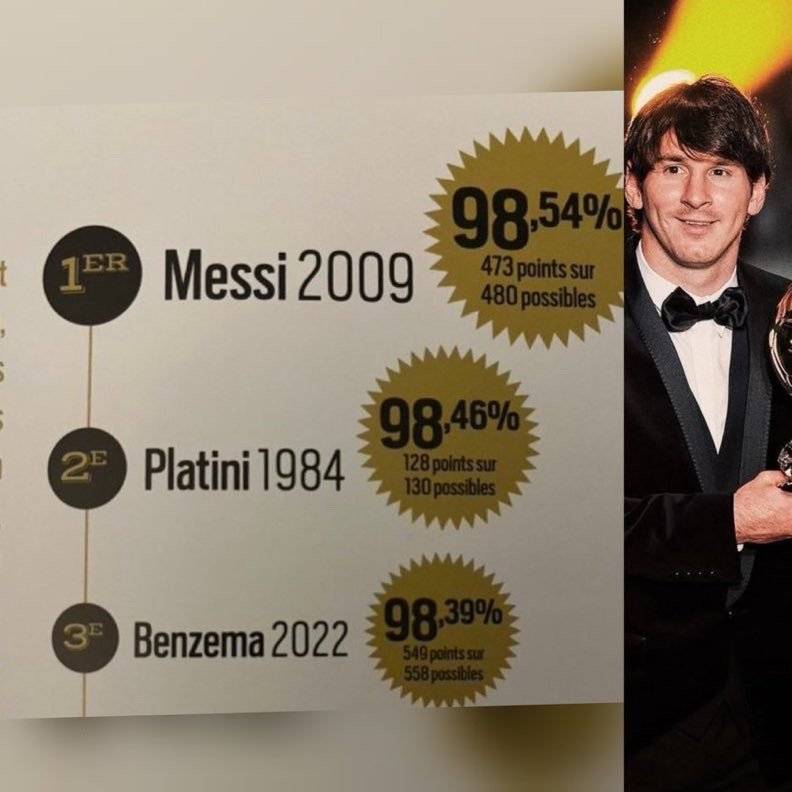 梅西金球奖得票率历史第一！C罗四大皆空获得金球奖！